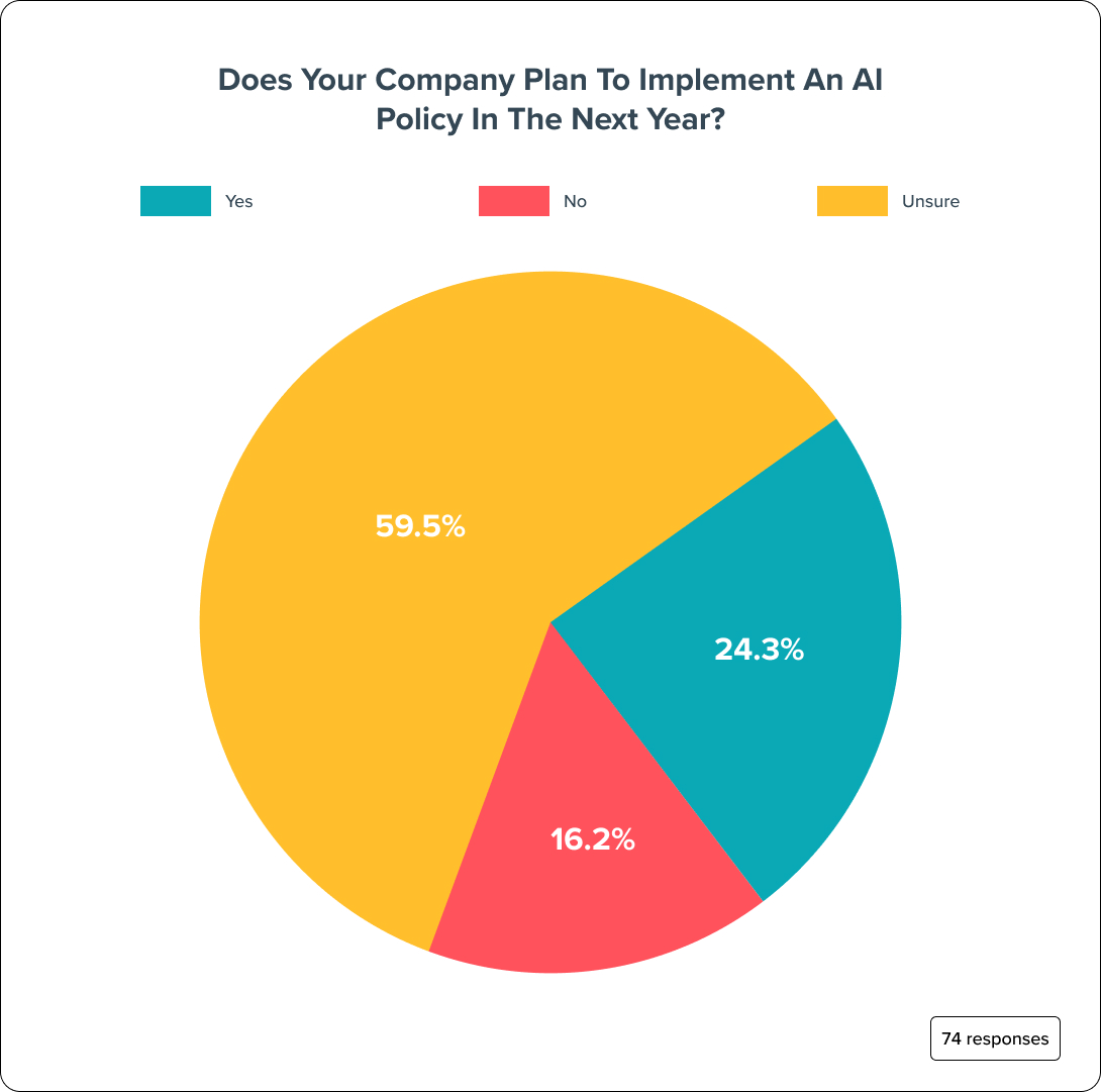Does your company plan to implement an AI policy in the next year_