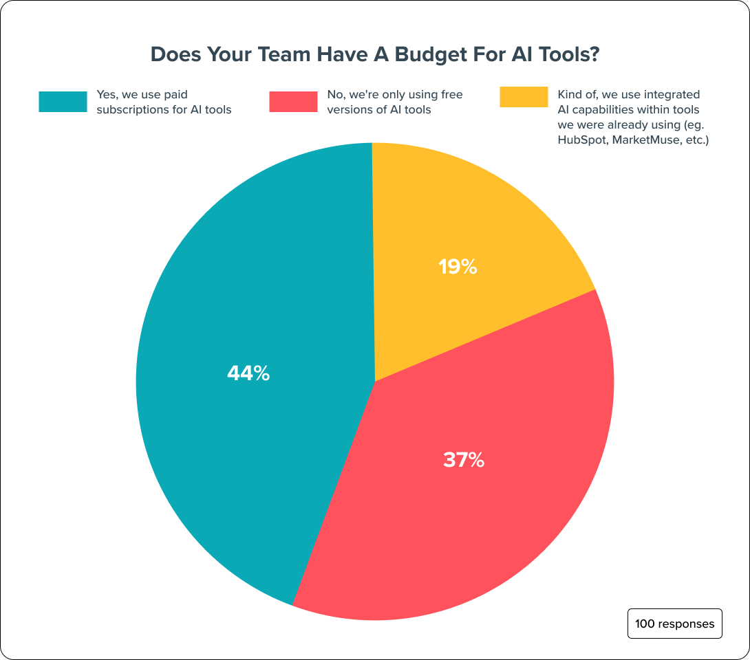Does your team have a budget for AI tools_